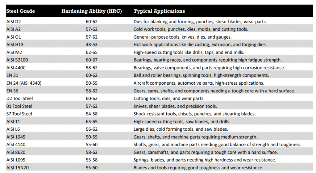 Steel Hardness Chart for Different Grades